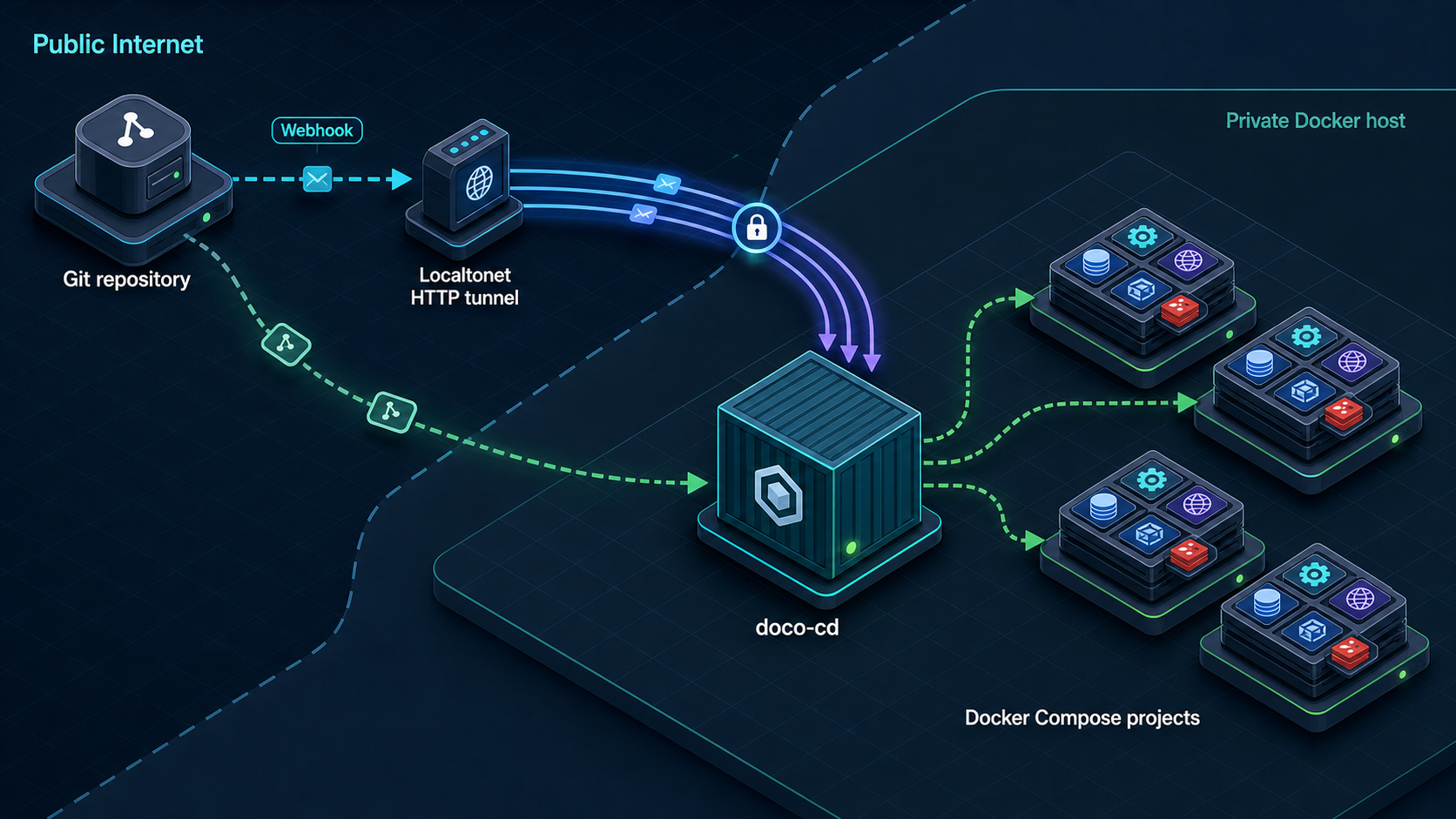 Git webhooks reach self-hosted doco-cd through a Localtonet tunnel, triggering Docker Compose deployments.