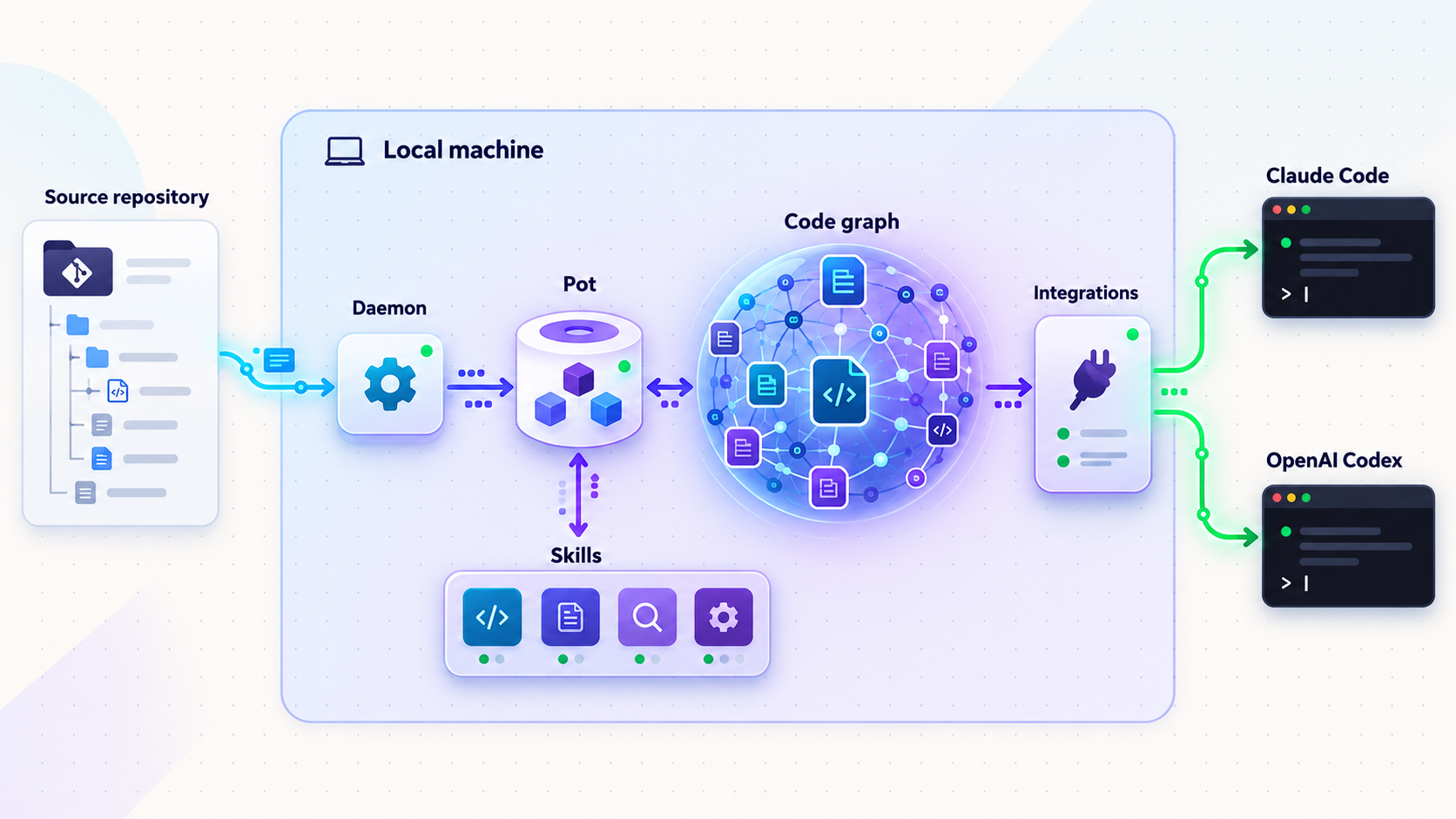 Diagram of the Potpie daemon, pot, code graph, skills, and integrations connecting a repository to Claude Code and Codex.