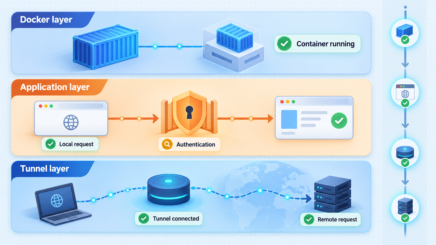 Layered troubleshooting path for the Docker container, Prompt Optimizer application, and Localtonet tunnel.