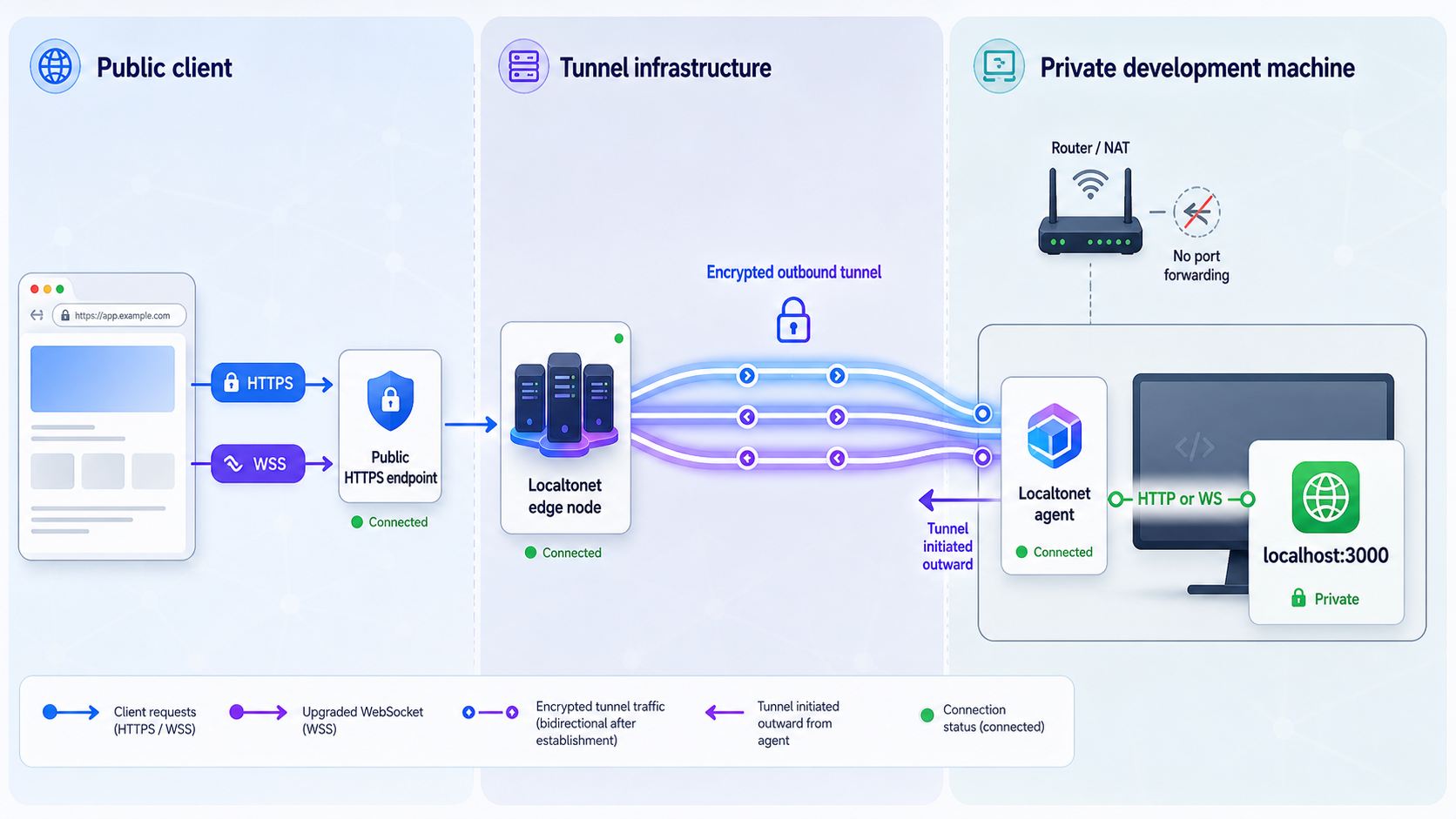 Topology of a public HTTPS endpoint tunneling traffic to a private localhost service.