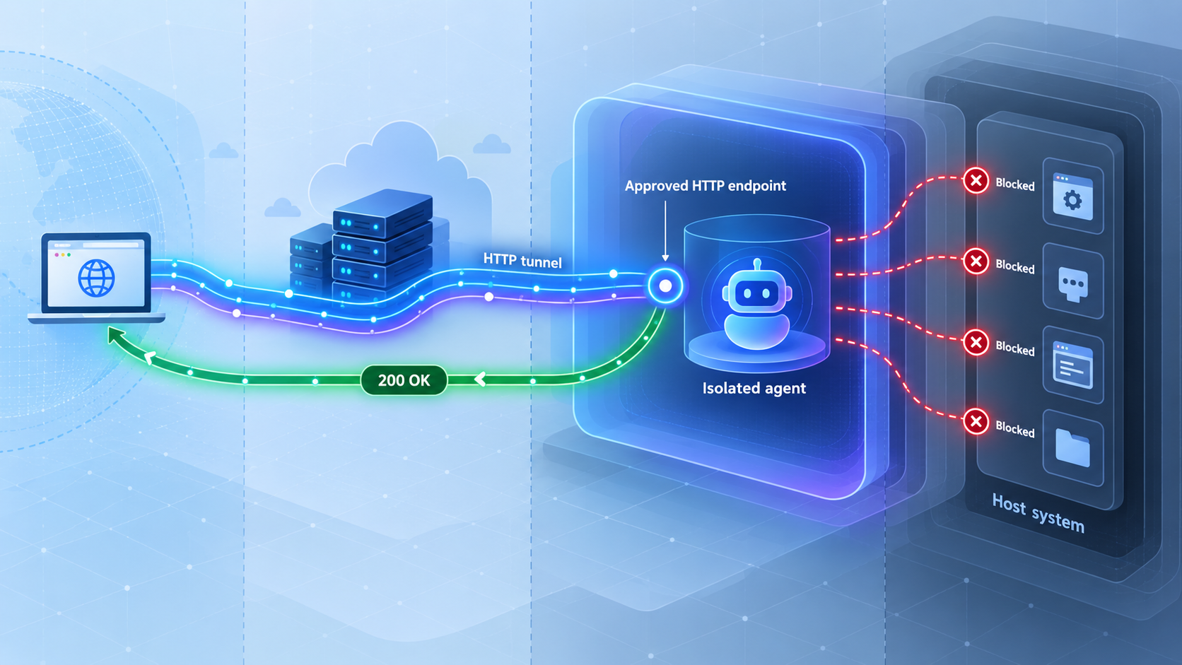 Verification diagram showing an approved HTTP request reaching an isolated agent while unrelated host resources remain blocked.