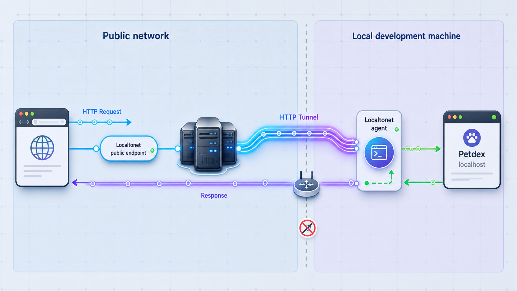Remote HTTP requests pass through Localtonet to the Petdex service on localhost.
