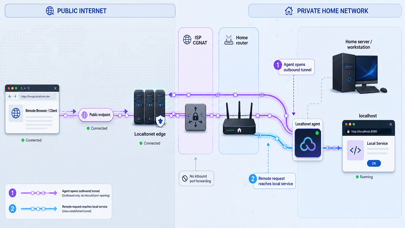 A Localtonet agent opens an outbound tunnel that carries remote requests from a public endpoint to a local service.