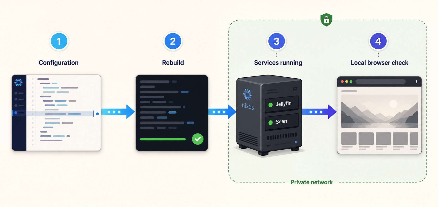Four-step flow from NixOS configuration and rebuild to running services and a local browser check.