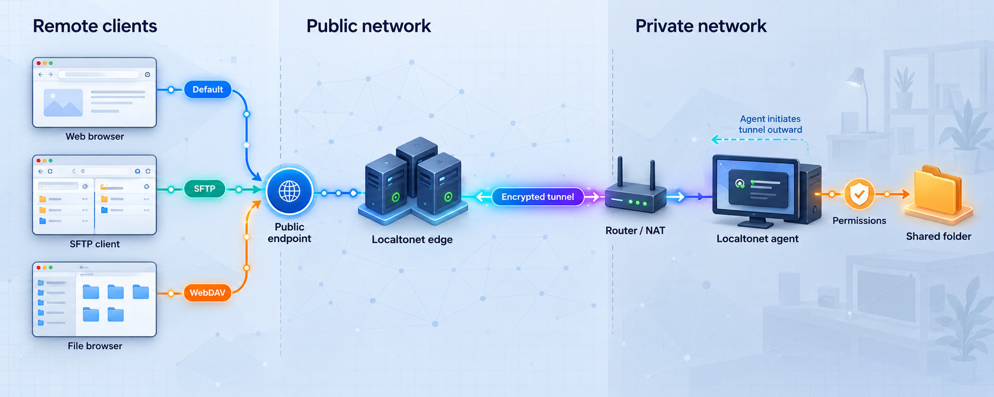 Remote clients reach a shared local folder through a public endpoint and an encrypted Localtonet tunnel.