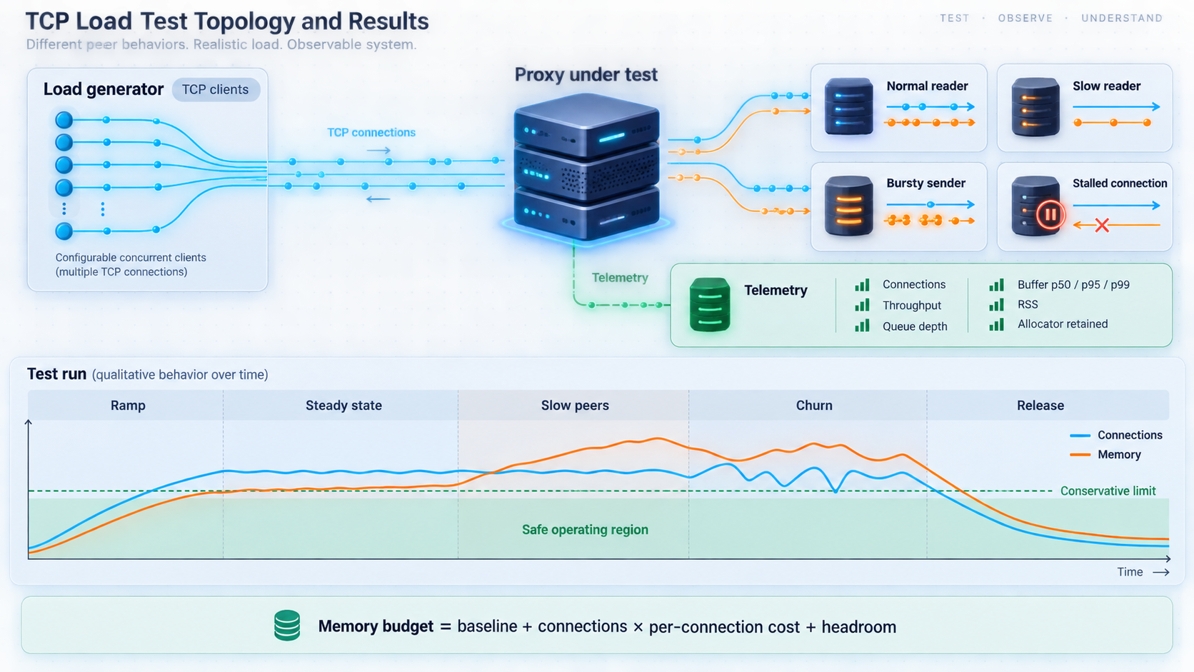 TCP load test with mixed peer behavior, telemetry, phased traffic, and a memory budget line.