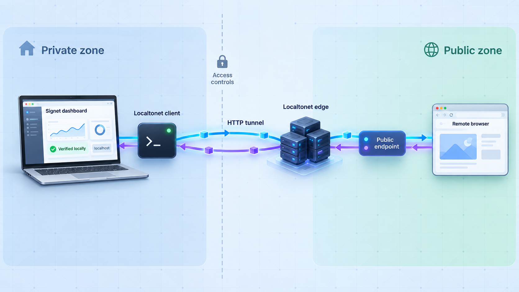 Remote browser traffic reaching a verified local Signet dashboard through a Localtonet HTTP tunnel.