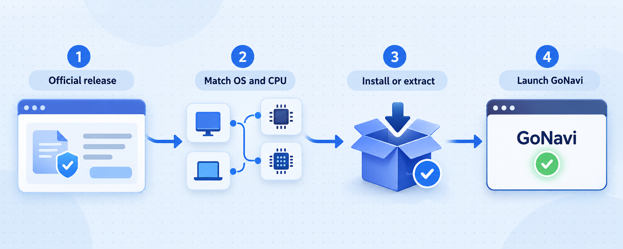 Four-step flow for selecting and installing the correct official GoNavi release asset.