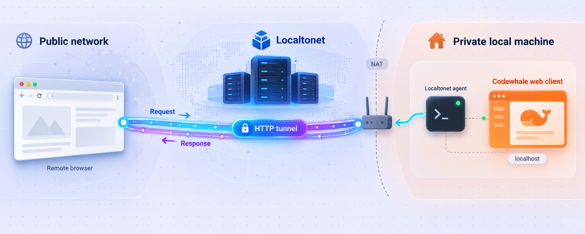 Remote browser traffic passing through a Localtonet HTTP tunnel to the Codewhale web client on localhost.