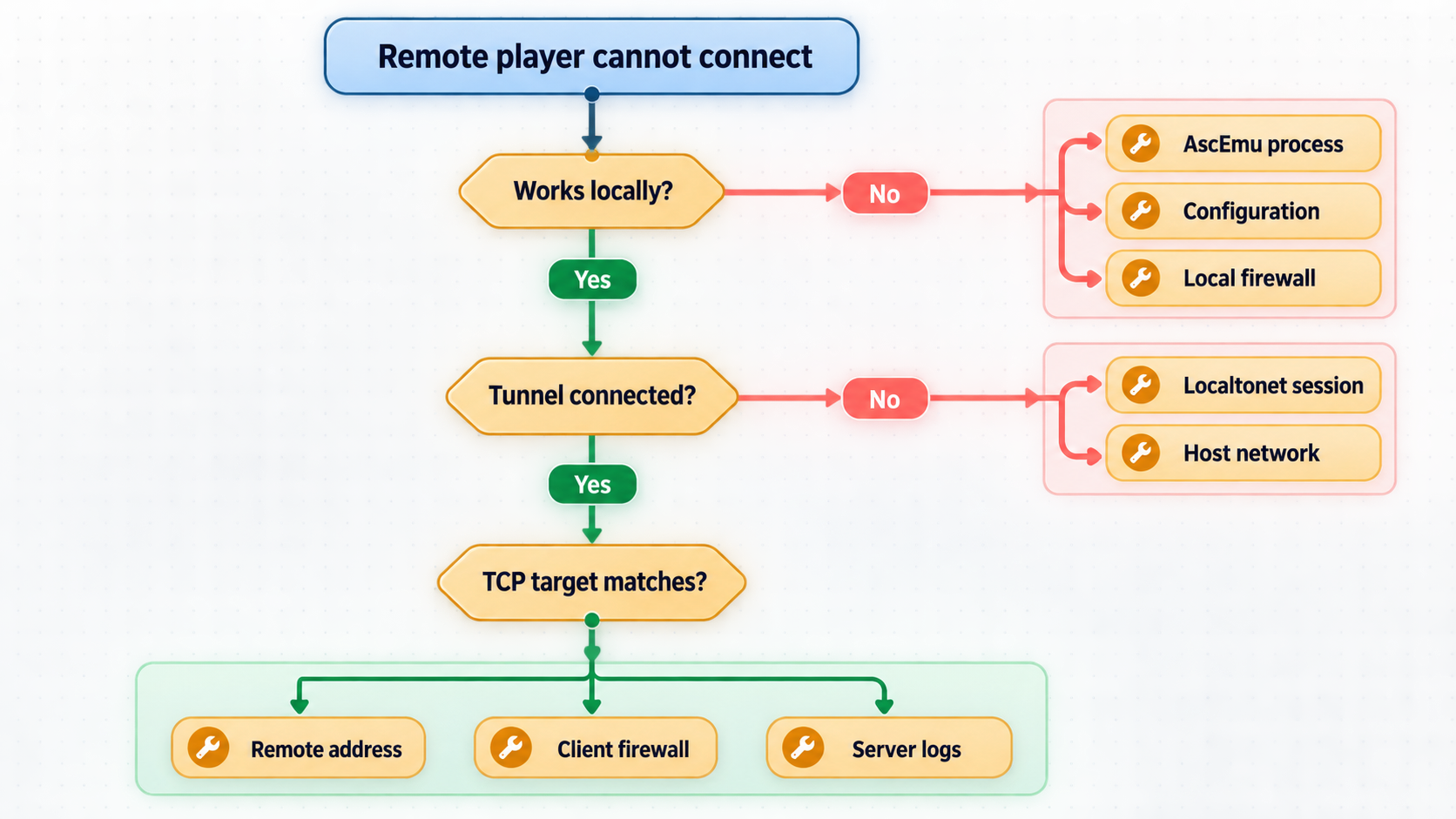 Decision tree for isolating local AscEmu, Localtonet tunnel, and remote client connection problems.