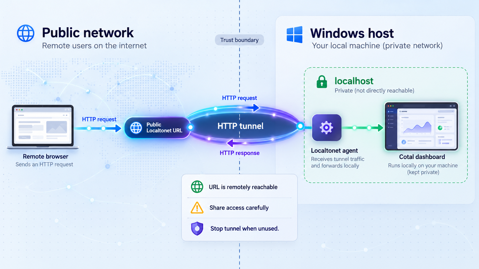 Remote HTTP traffic passing through a Localtonet tunnel to the Cotal dashboard on a Windows host.
