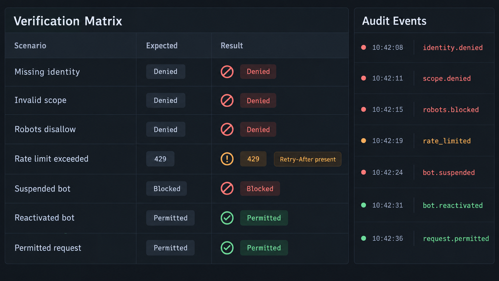 Verification matrix for identity, scope, robots rules, rate limits, suspension, reactivation, and audit events.