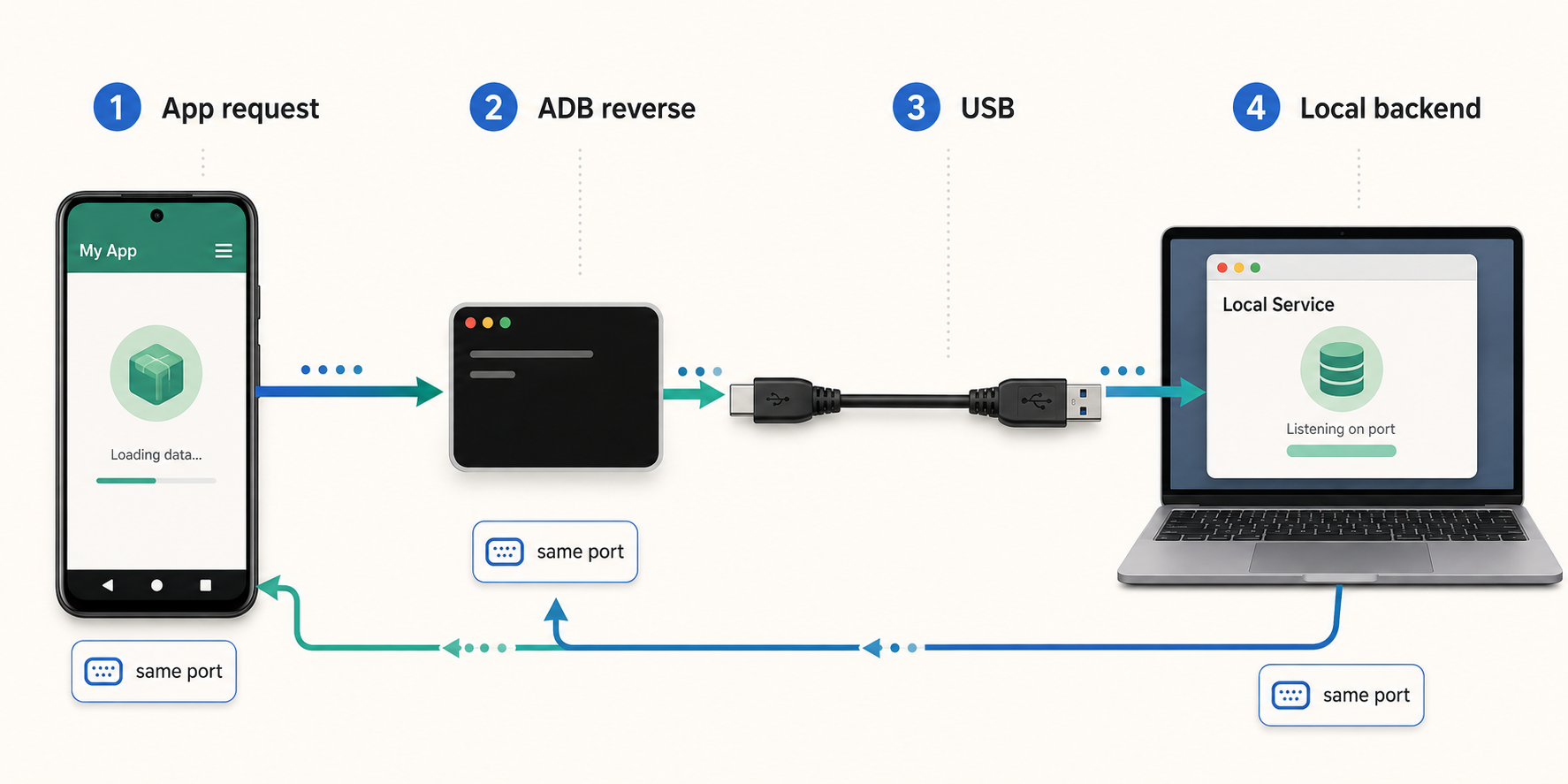 ADB reverse routes an Android device port through USB to a local backend.