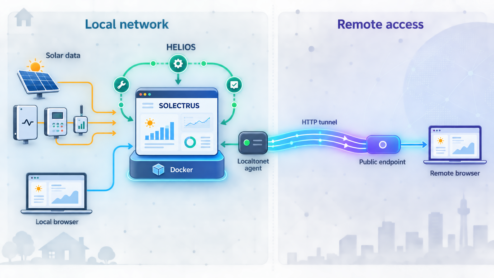 Architecture showing HELIOS, Docker, SOLECTRUS, solar data, and the Localtonet remote-access path.