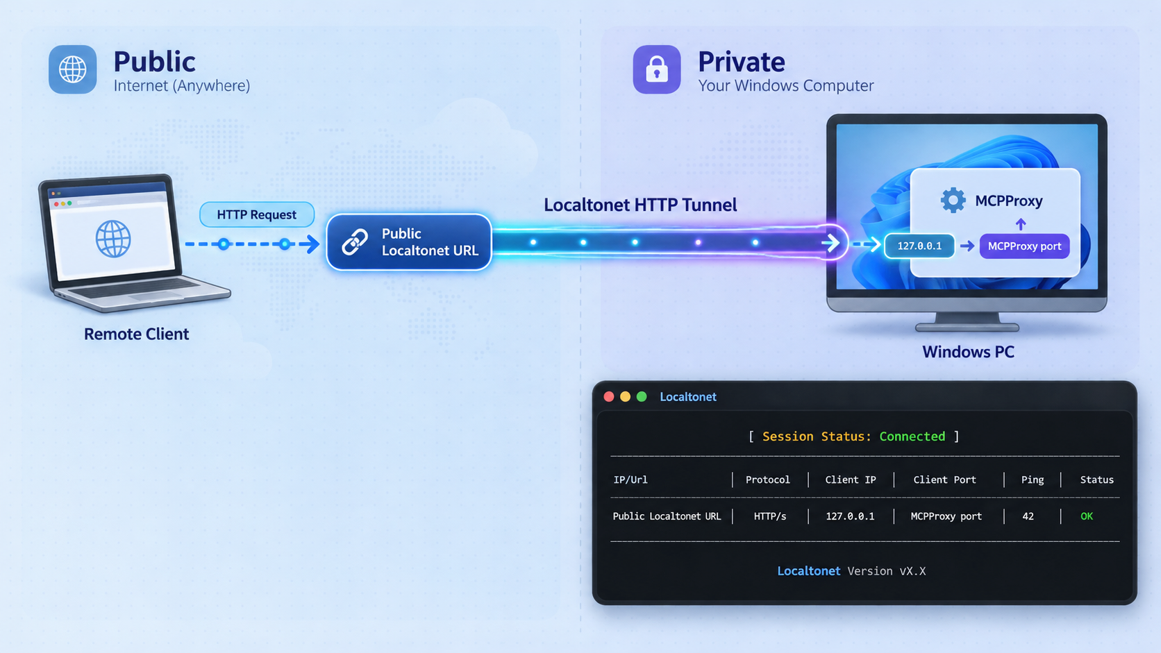 Localtonet maps a public HTTP URL to the local MCPProxy endpoint on Windows.