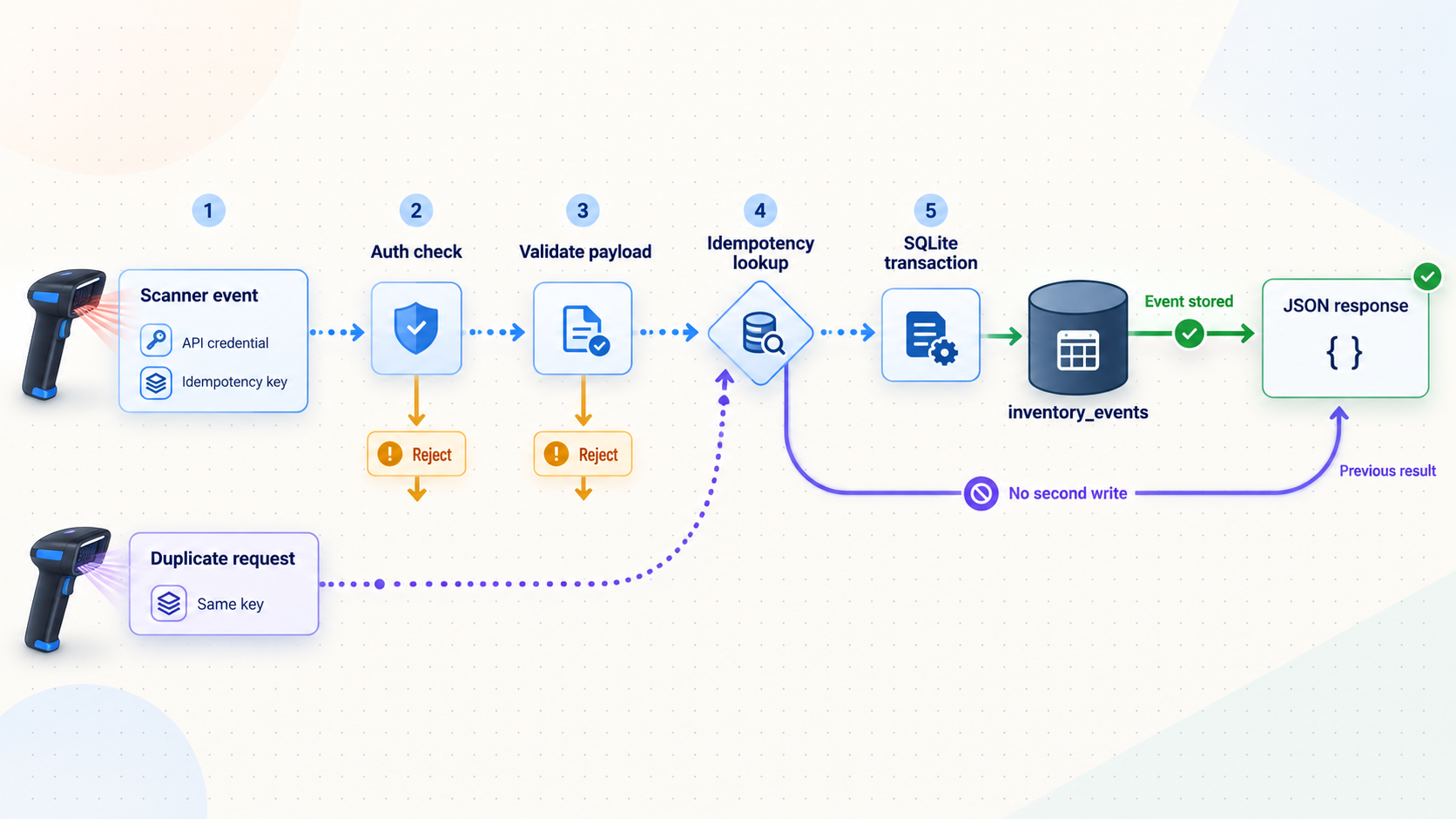 API flow showing authentication, validation, SQLite storage, and duplicate-request handling with an idempotency key.