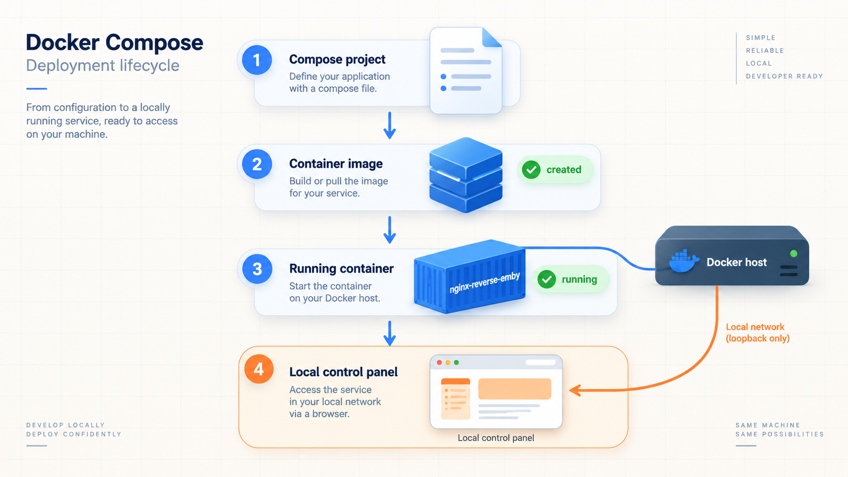 Docker Compose flow from project configuration to a running nginx-reverse-emby control panel.
