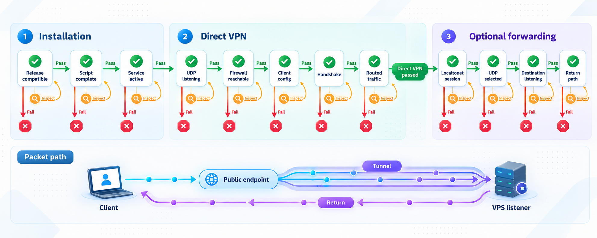 Troubleshooting flow separates installation, direct VPN, and optional UDP forwarding checks.