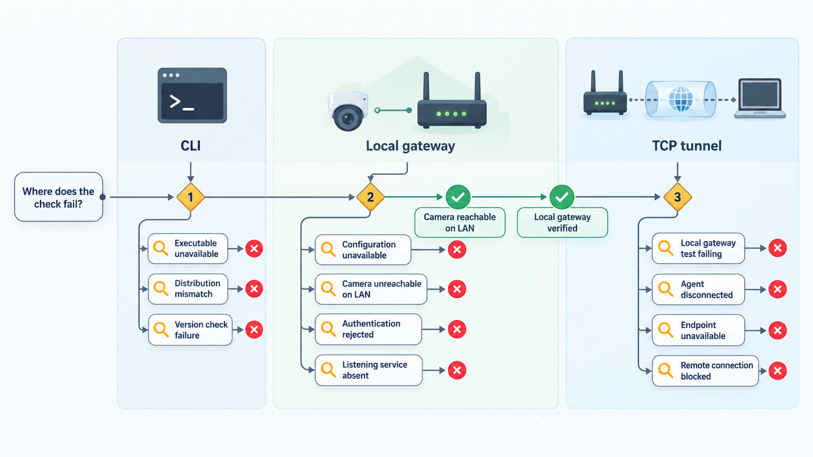 Troubleshooting flow for CLI, local gateway, camera, and TCP tunnel failures.