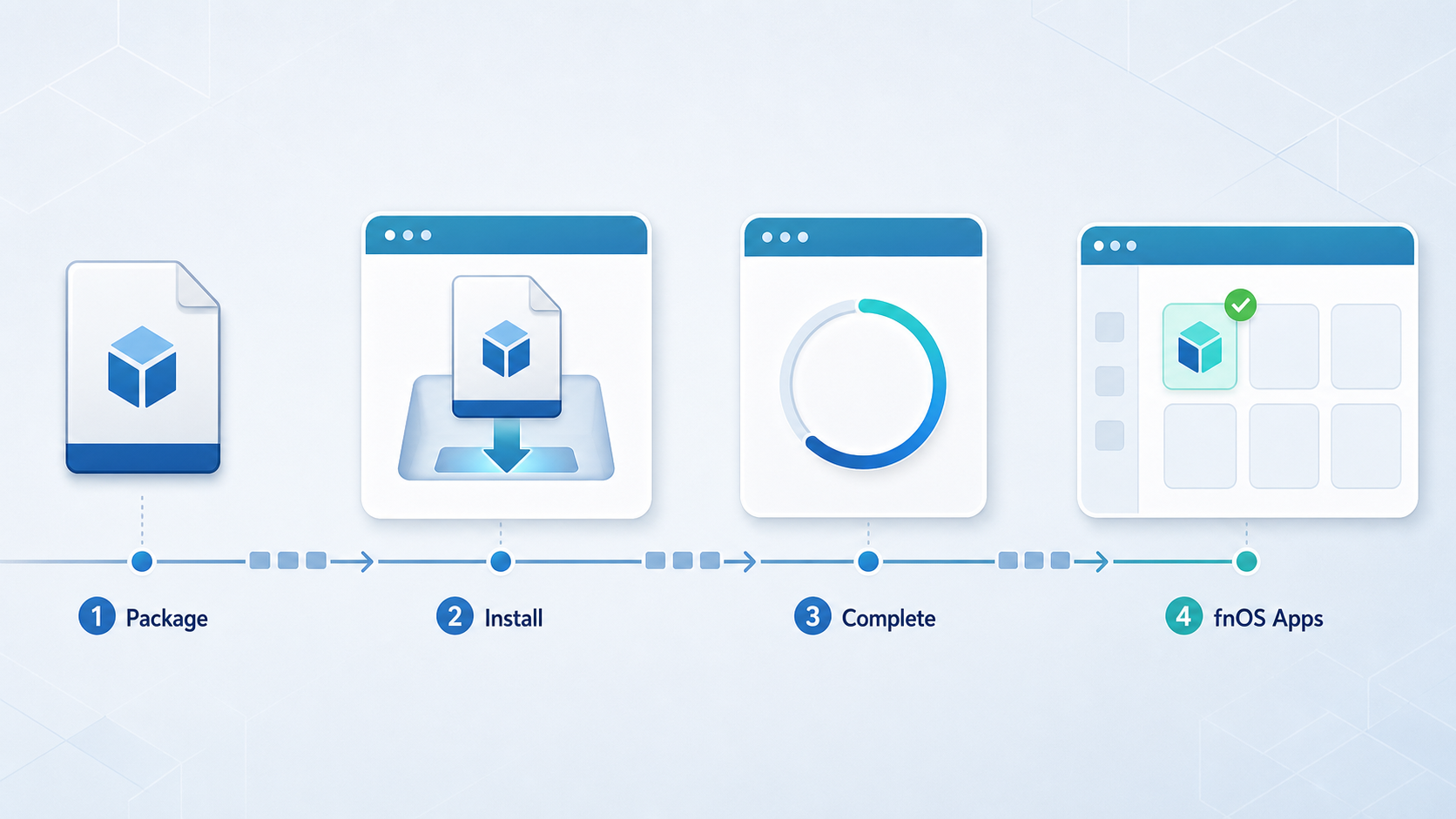 Four-stage flow from the fnOS Apps package file to a completed installation.