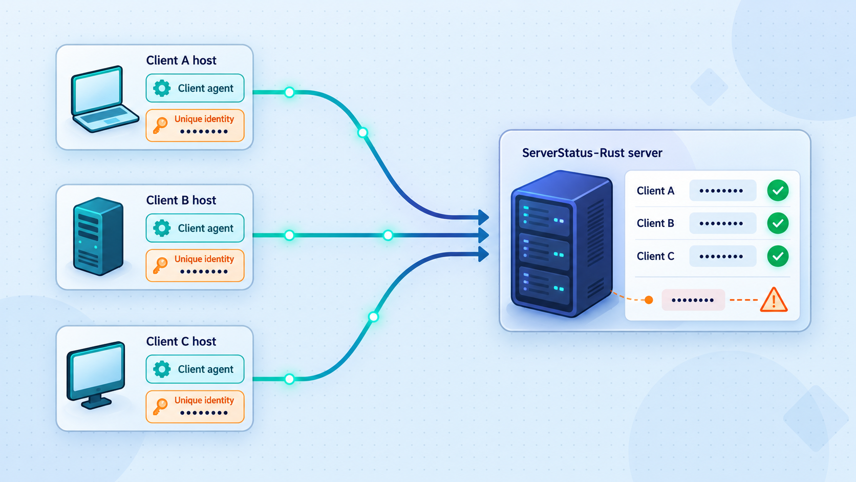 Monitoring clients use separate identities that match records configured on the ServerStatus-Rust server.