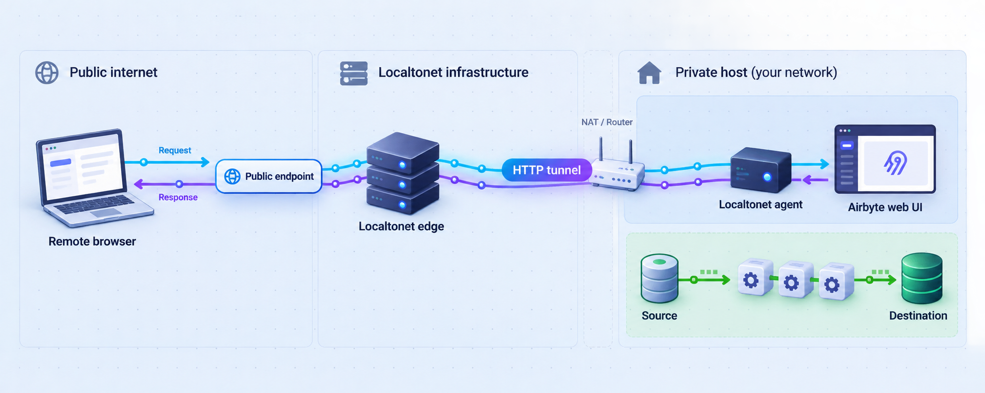 Architecture separating remote Airbyte administration through Localtonet from the Airbyte ELT data path.