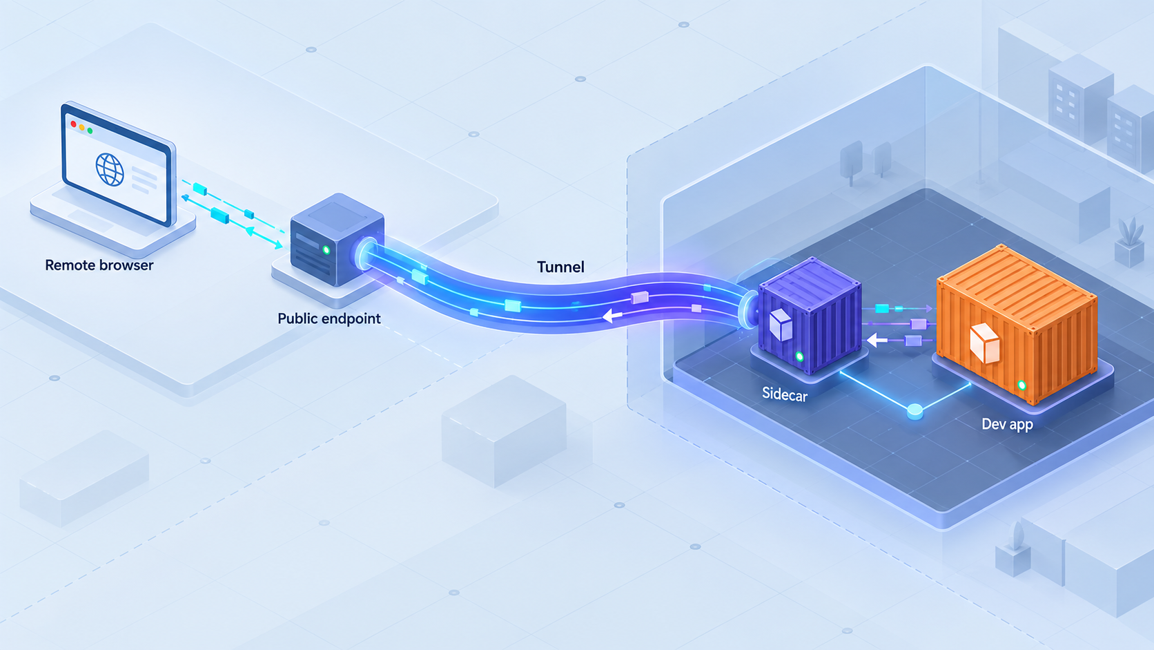 Remote browser traffic reaches a dev app through a Localtonet sidecar tunnel.