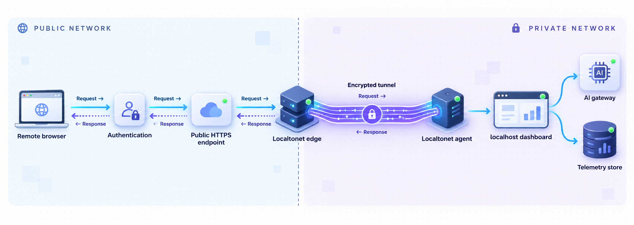 Remote browser reaching a private observability dashboard through an authenticated Localtonet tunnel.