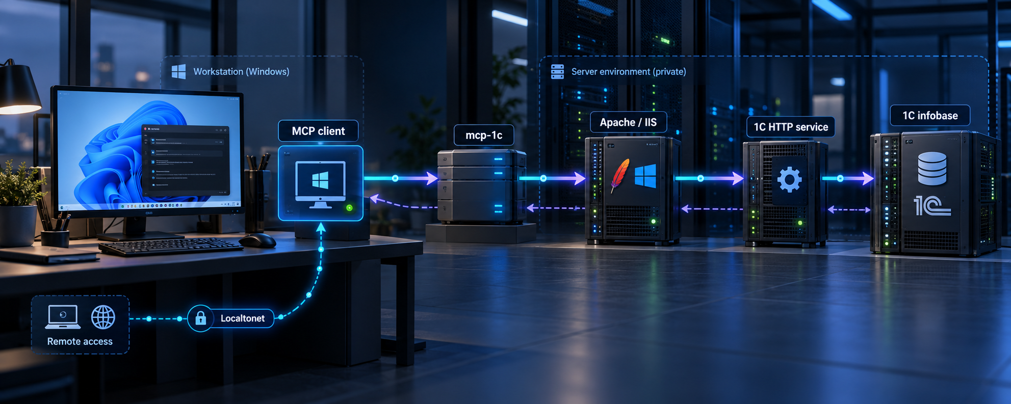 End-to-end mcp-1c connection from an MCP client through a web server to a 1C infobase.