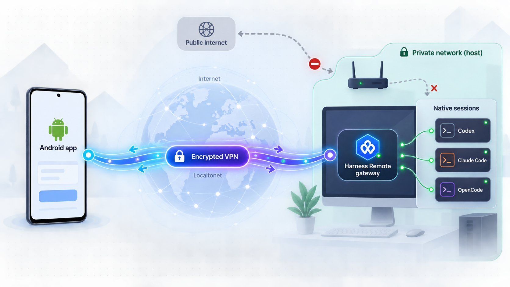 Android connects through a private Localtonet VPN to the Harness Remote gateway and local coding-agent sessions.
