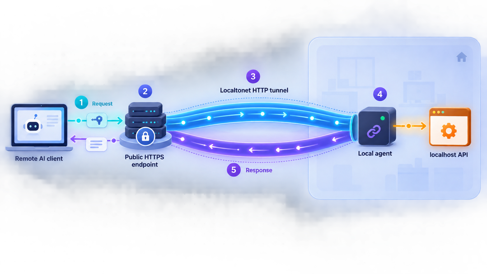 Request path from a remote AI client through a Localtonet HTTP tunnel to a localhost API.