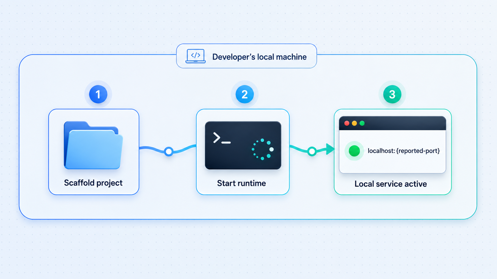 Three-stage flow from scaffolding an iii project to starting its local HTTP service.