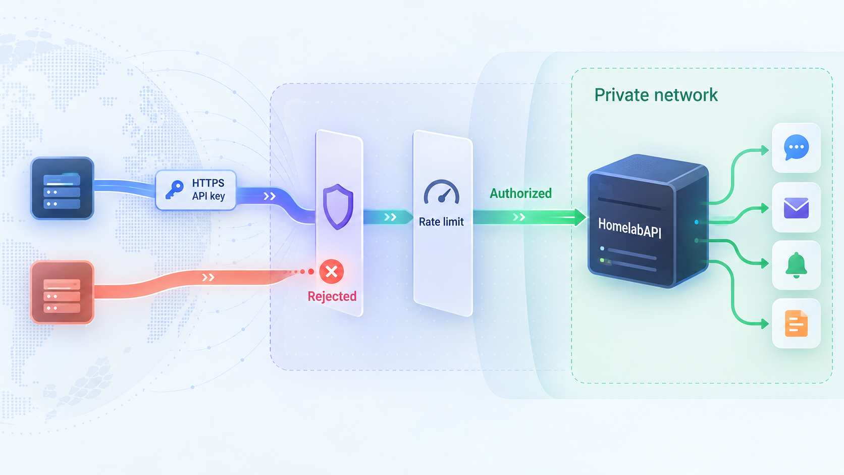 Authentication and rate limiting protect the public HomelabAPI webhook endpoint.