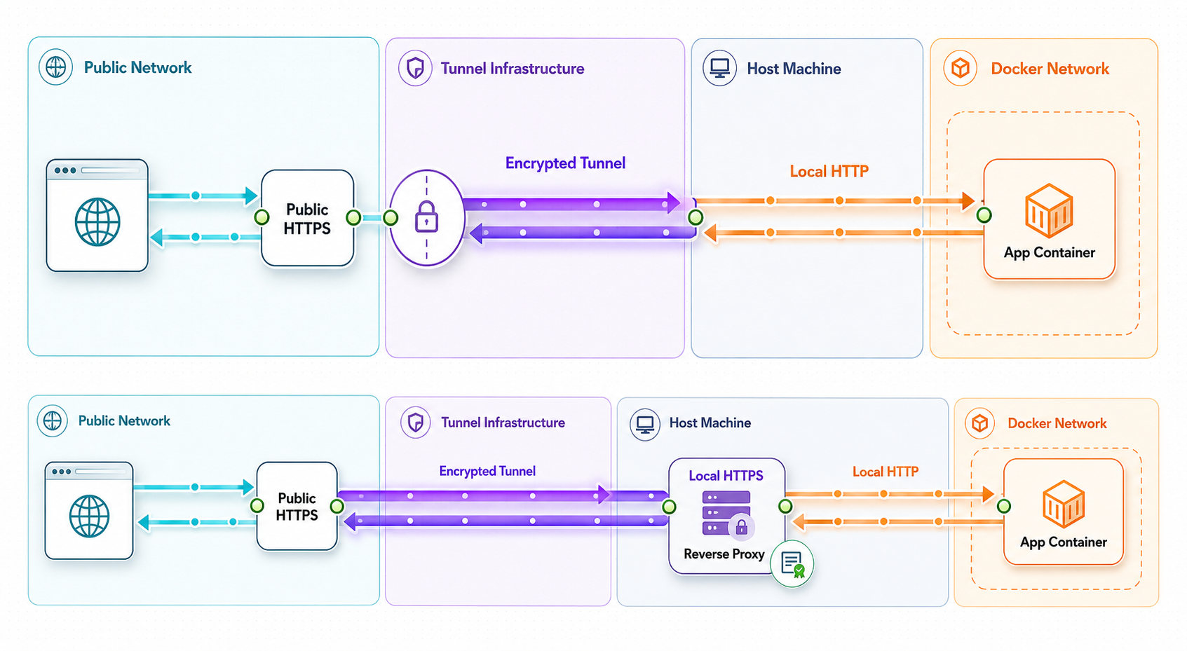 Comparison of edge-terminated HTTPS and optional HTTPS termination at a local reverse proxy.