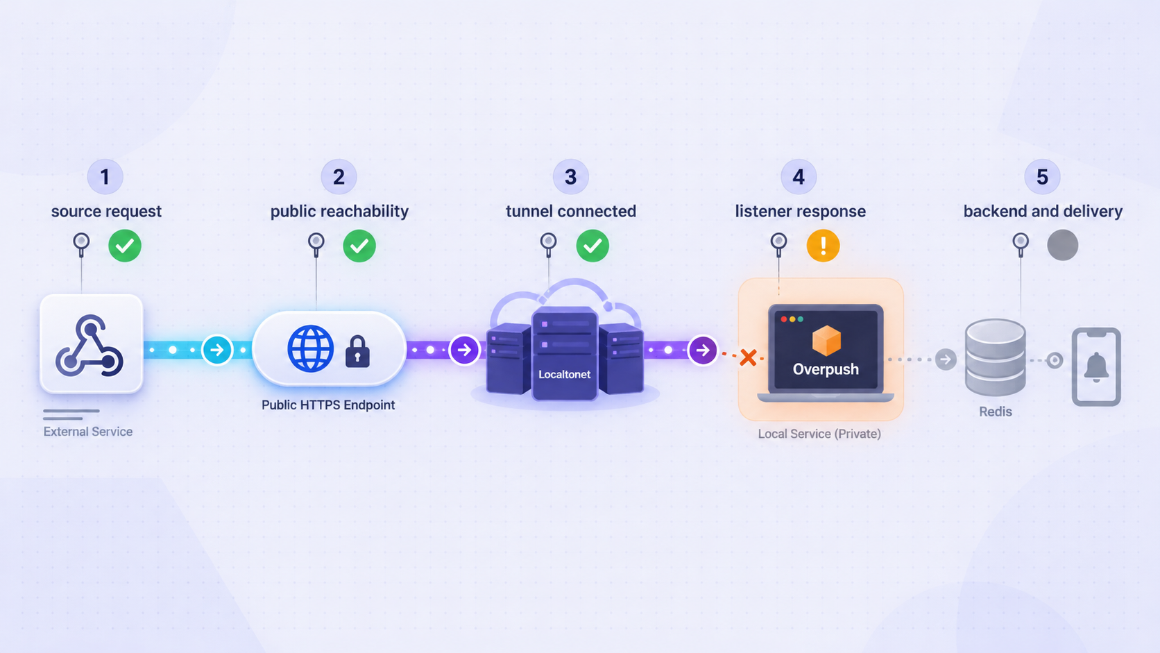 Five checkpoints isolate failures from the webhook source through Localtonet, Overpush, Redis, and delivery.