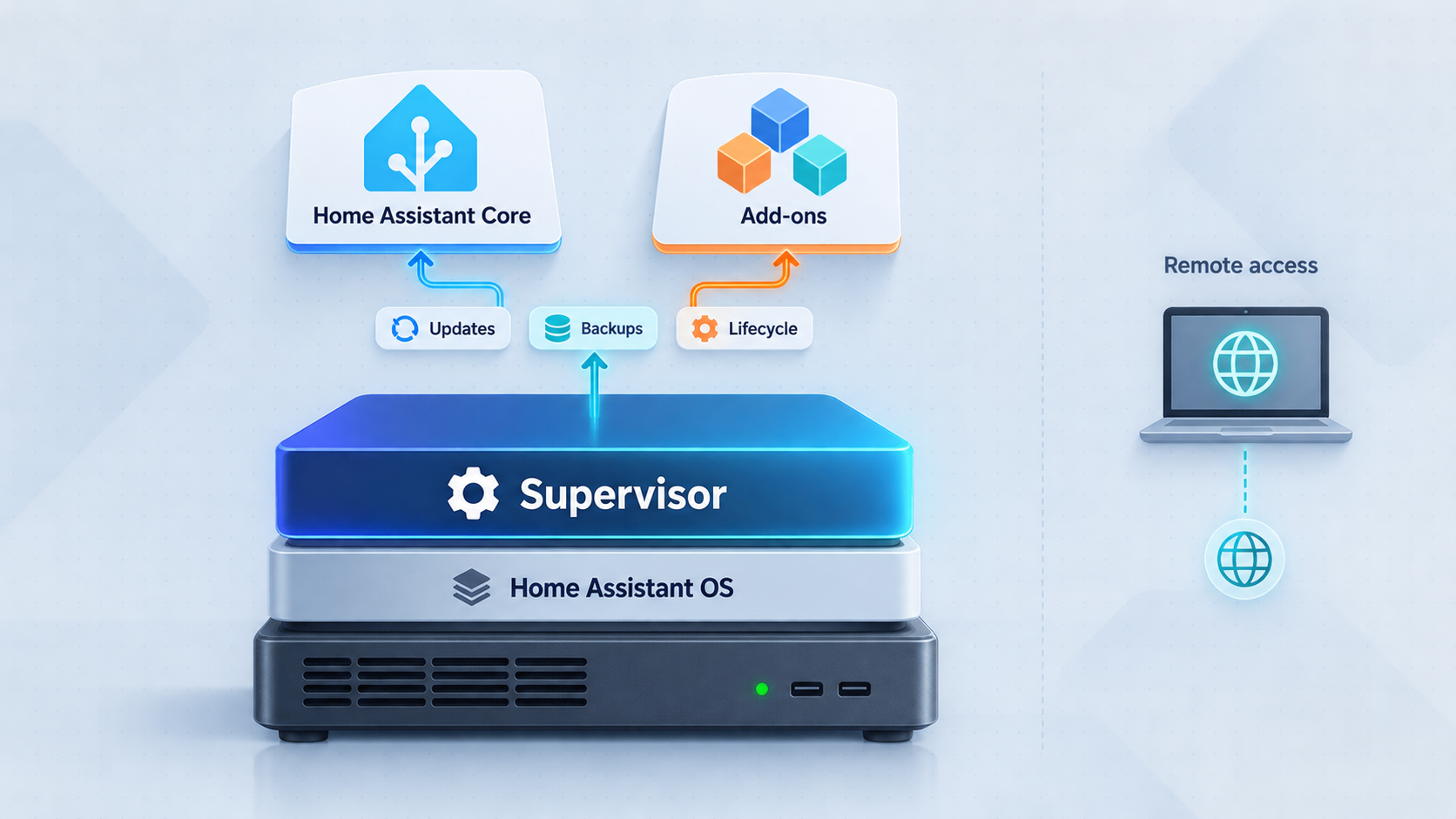 Layered diagram showing Supervisor between Home Assistant OS, Core, and add-ons.