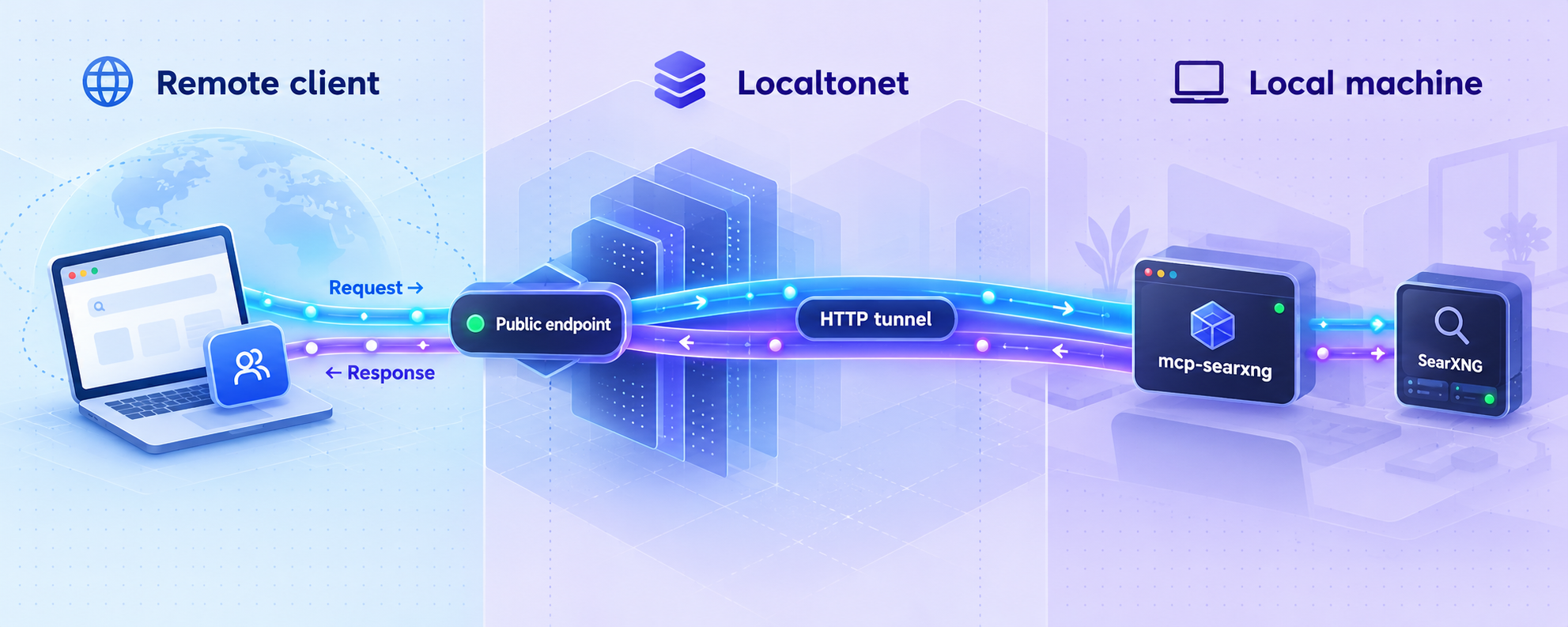 Localtonet topology connecting a remote client to the local mcp-searxng HTTP service.