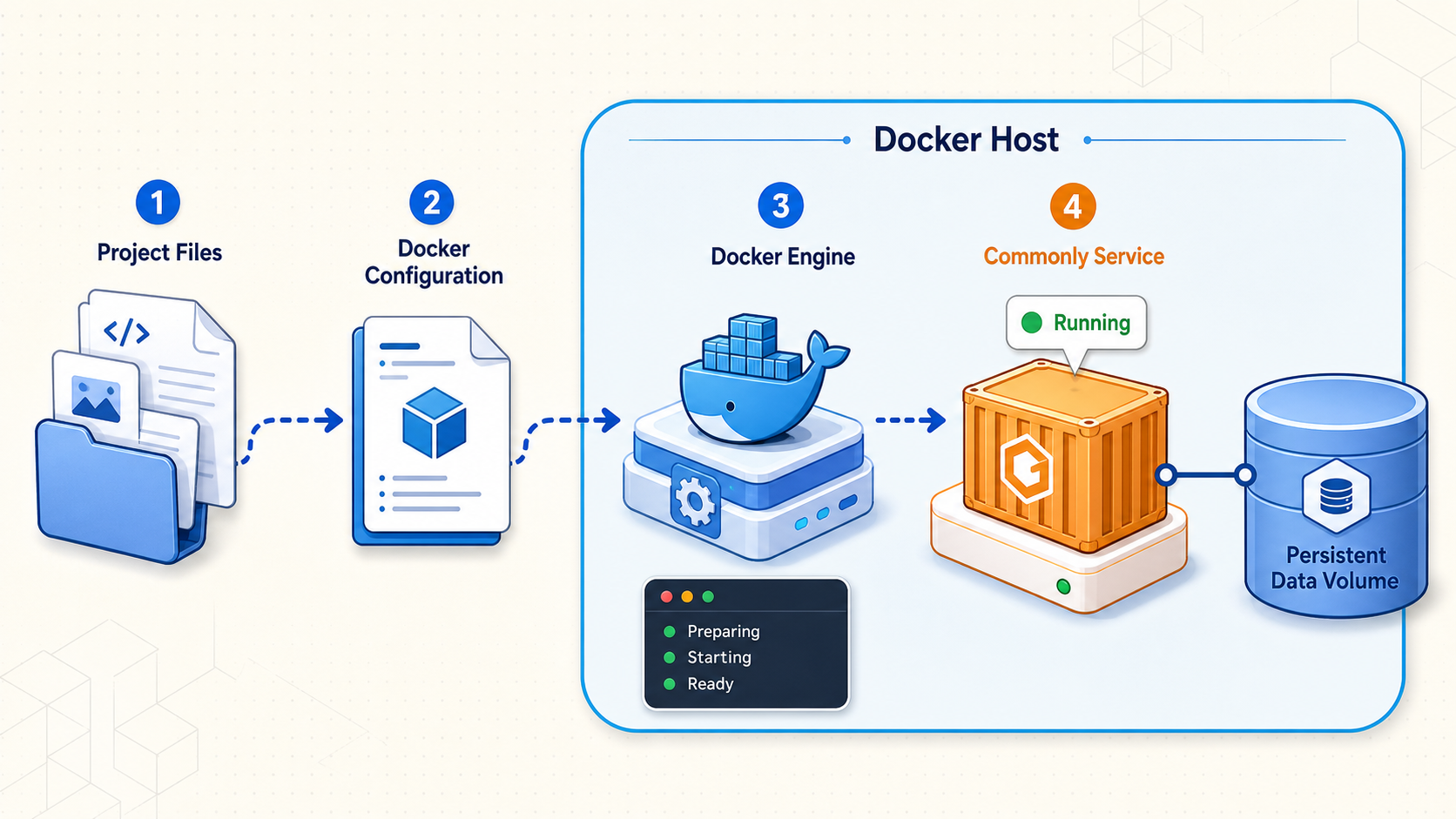 Docker deployment flow from Commonly project files to a running service and persistent data.