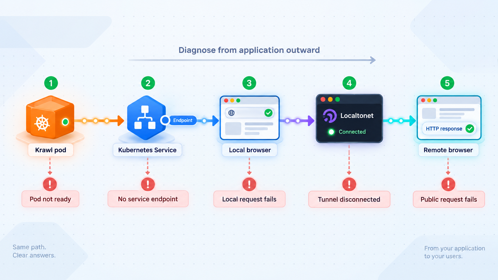 Troubleshooting proceeds from Krawl pod readiness through the service, local endpoint, tunnel, and remote request.