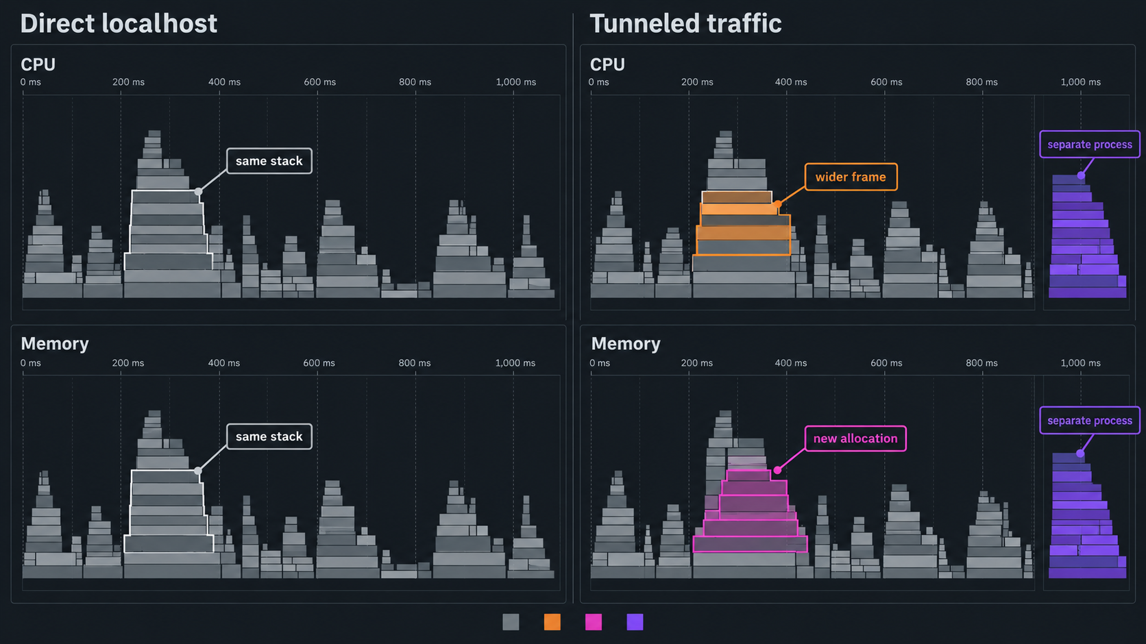 Matched CPU and memory flamegraphs compare direct localhost and tunneled traffic.