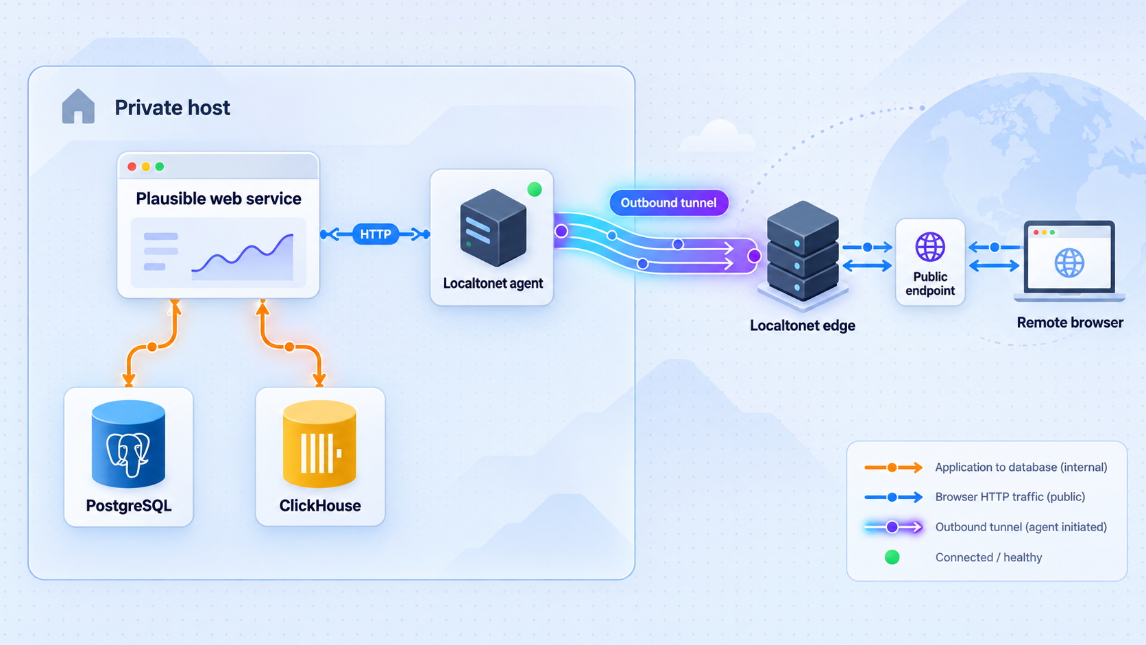 Plausible CE connects to PostgreSQL and ClickHouse while a Localtonet agent links the private host to a public endpoint.
