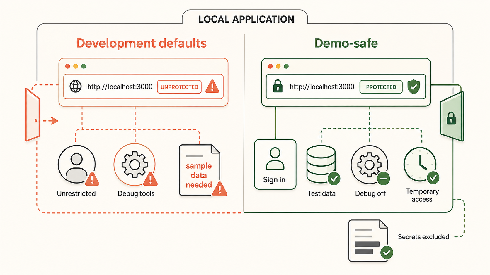 Comparison of development defaults and a secured client-demo configuration.