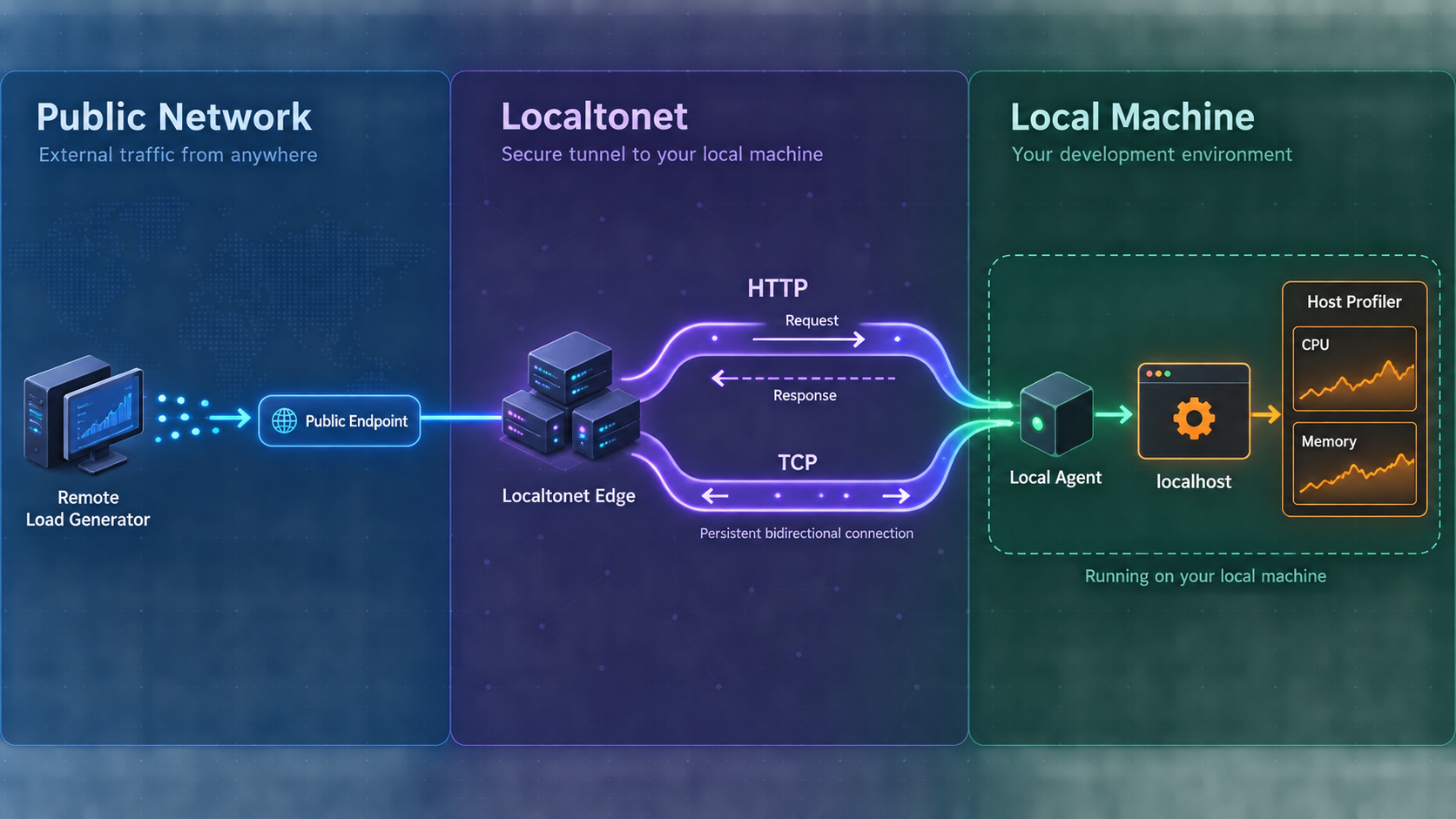 HTTP and TCP tunnel paths carry remote traffic to a profiled localhost application.