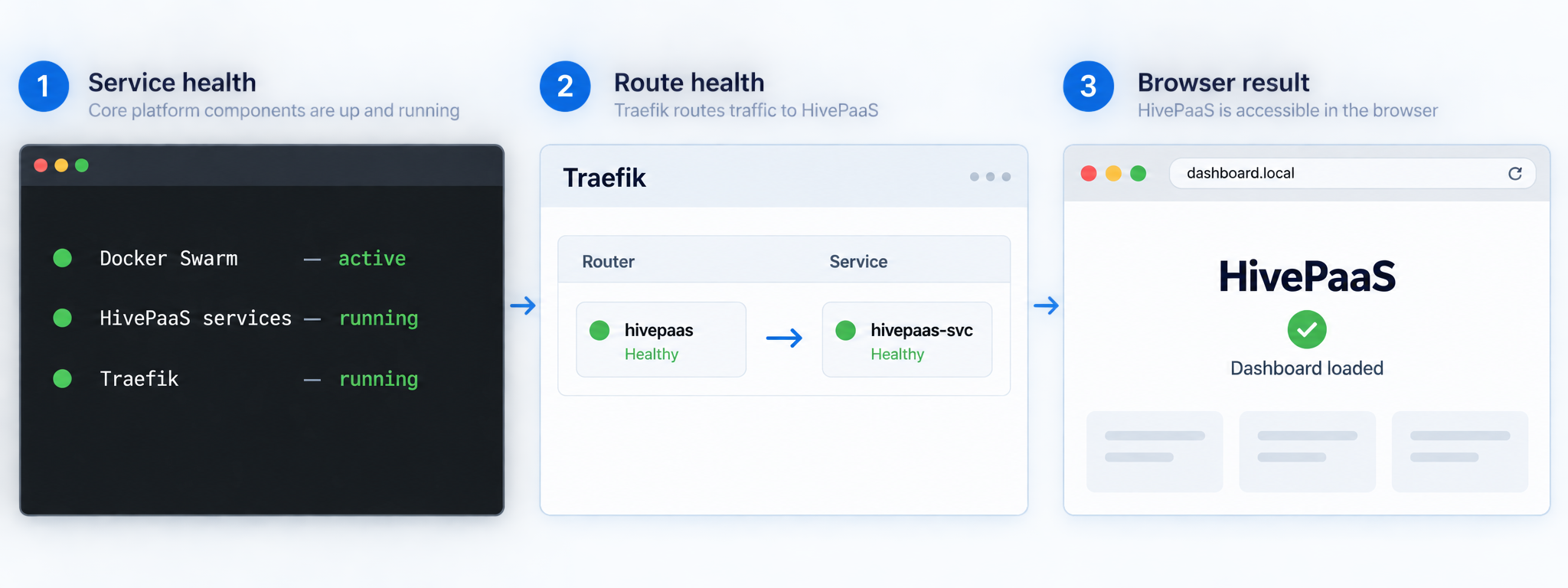 Three checks for Docker Swarm services, the Traefik route, and the HivePaaS dashboard.