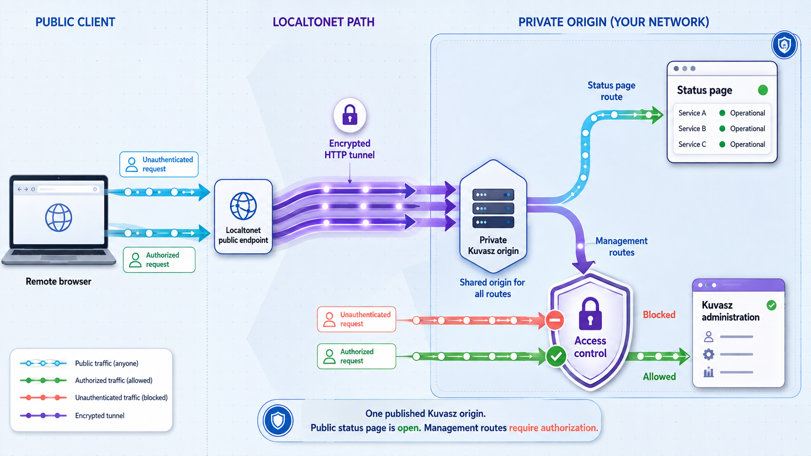 A shared Kuvasz origin exposes the status page while access controls restrict management routes.