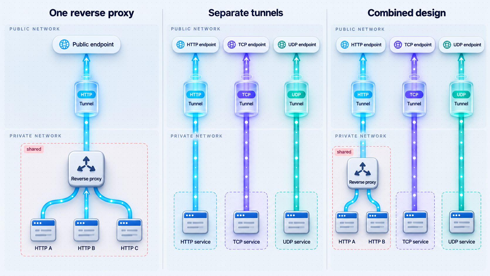 Three topologies compare one reverse proxy, separate tunnels, and a combined design.