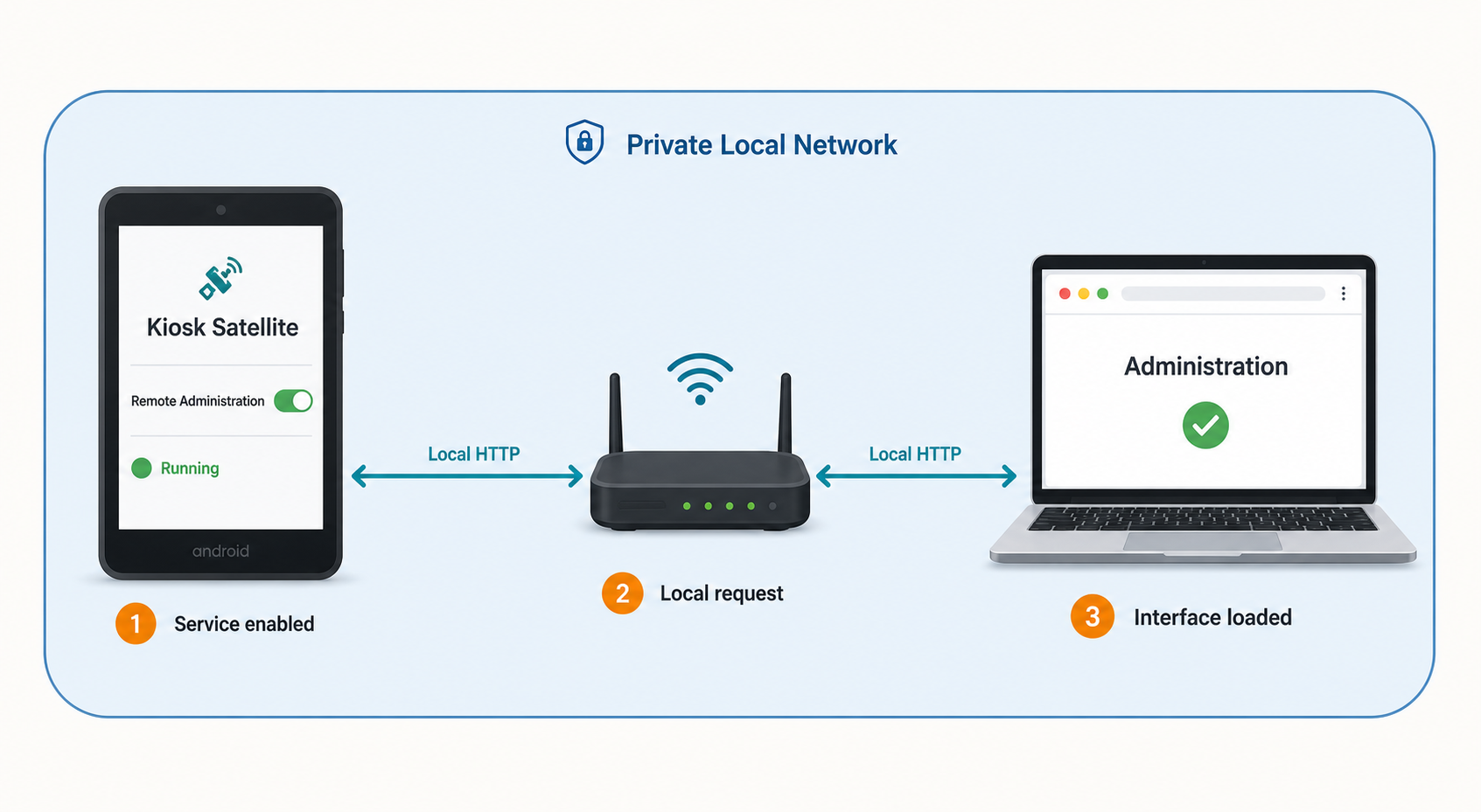 Local laptop verifying the Kiosk Satellite Remote Administration service over a private network.