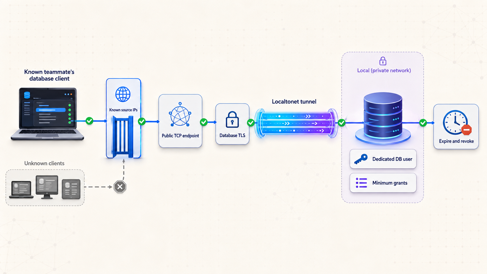 Layered controls protect a temporary public database endpoint with source restrictions, TLS, limited permissions, and revocation.