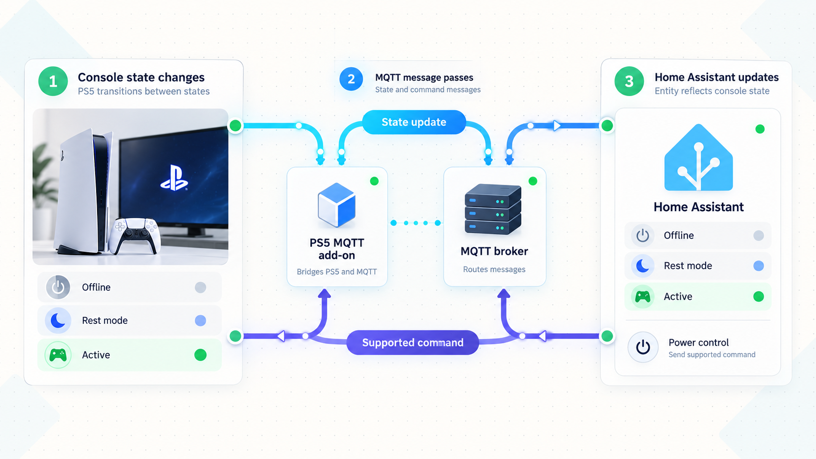 Verification flow showing PS5 state updates reaching Home Assistant through MQTT.