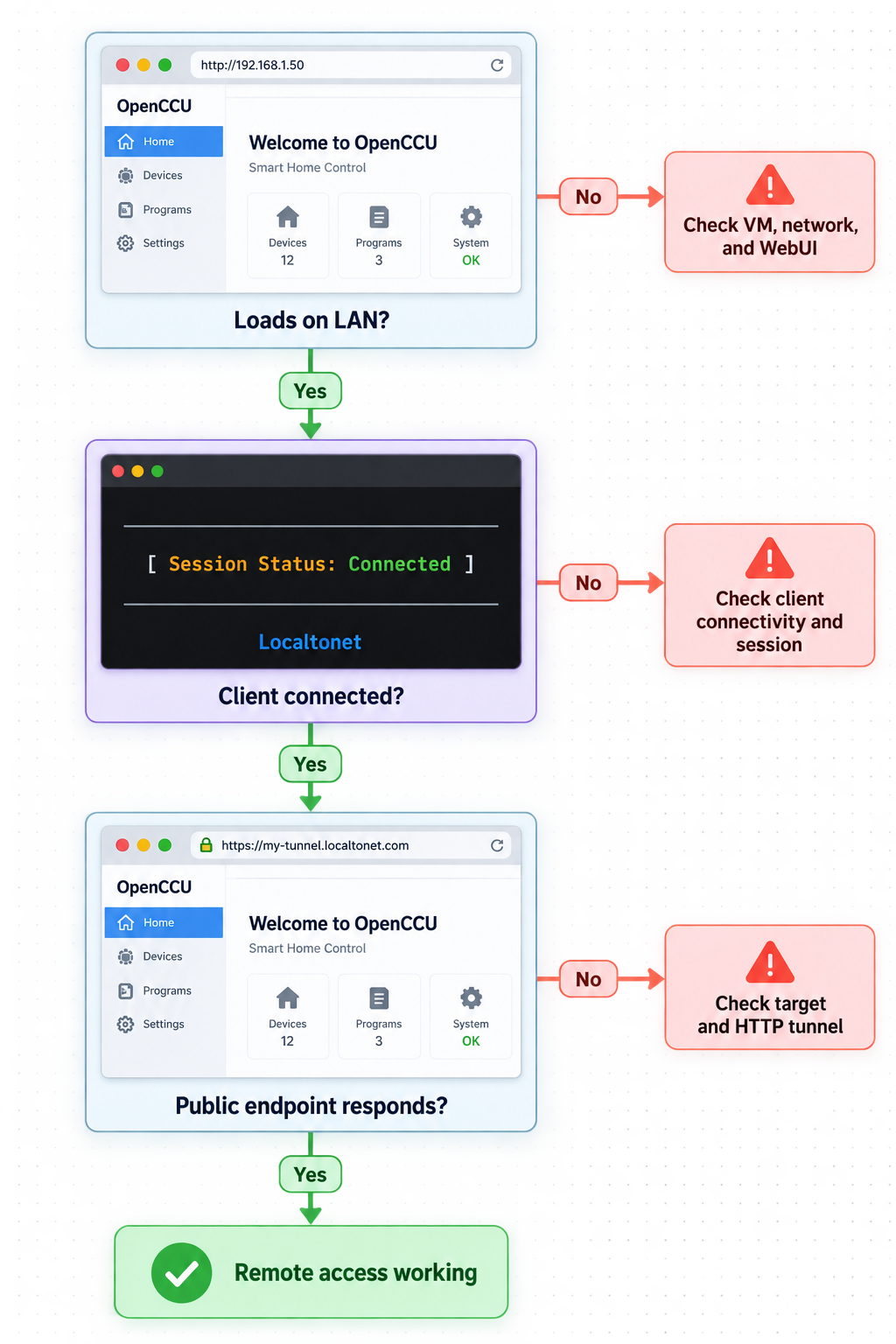 Diagnostic flow for checking the local OpenCCU WebUI, Localtonet connection, and public endpoint.